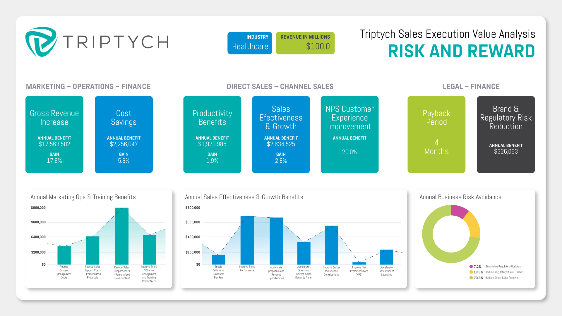 Triptych Sales Execution Value Assessment Graphic-1